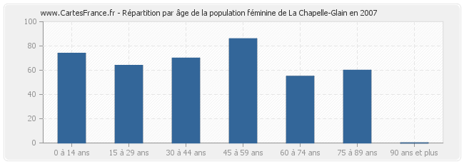 Répartition par âge de la population féminine de La Chapelle-Glain en 2007